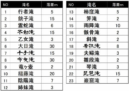 一覧表（赤目四十八滝）