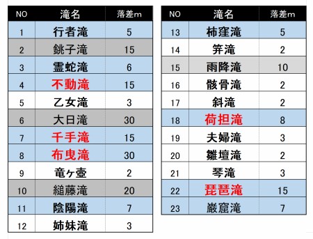 赤目四十八滝　一覧表