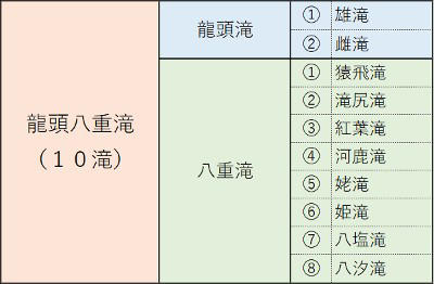 龍頭八重滝　一覧表